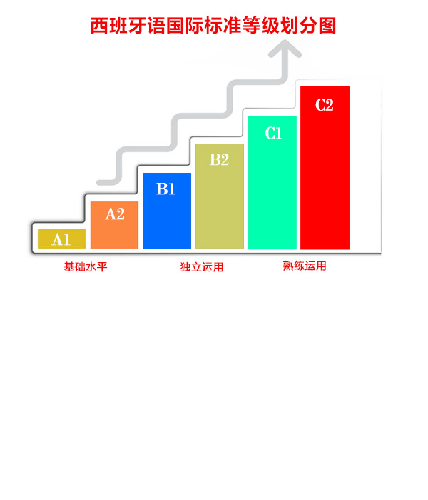零基础学西班牙语 